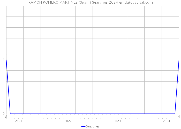 RAMON ROMERO MARTINEZ (Spain) Searches 2024 