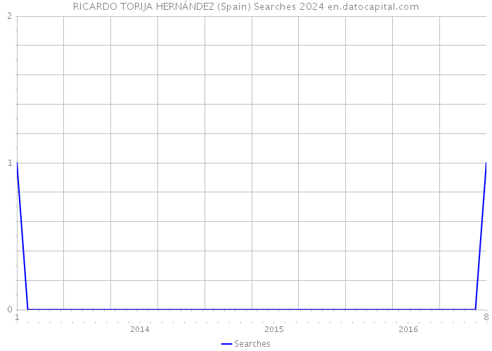 RICARDO TORIJA HERNÁNDEZ (Spain) Searches 2024 