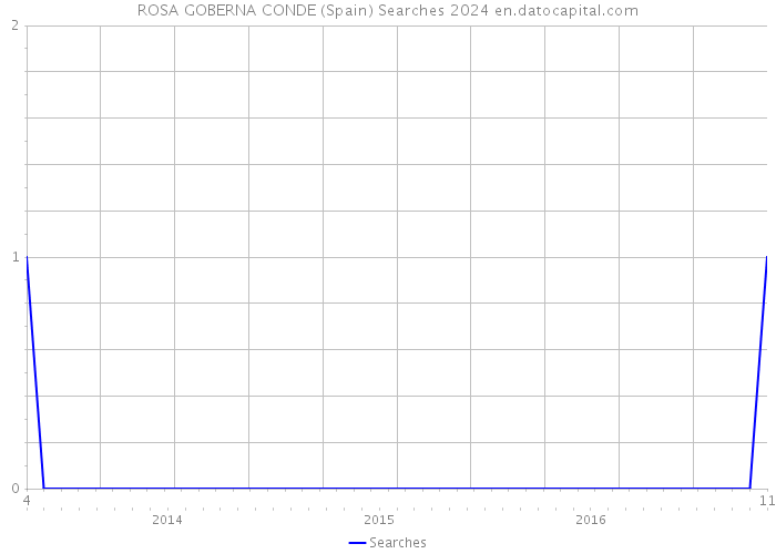 ROSA GOBERNA CONDE (Spain) Searches 2024 