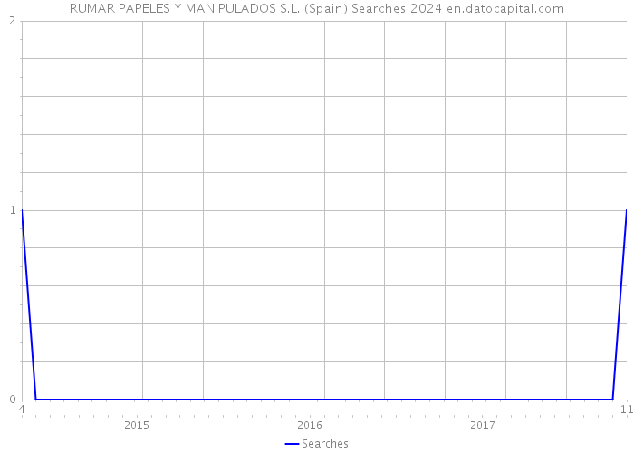 RUMAR PAPELES Y MANIPULADOS S.L. (Spain) Searches 2024 