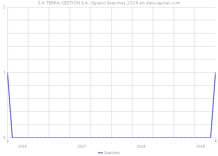 S A TERRA GESTION S.A. (Spain) Searches 2024 