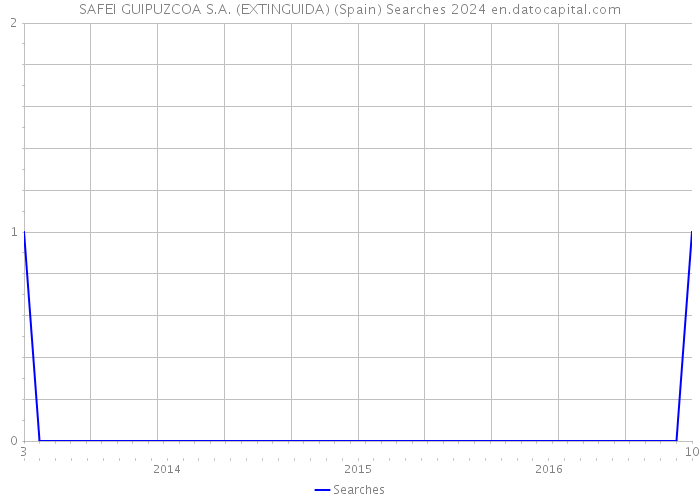 SAFEI GUIPUZCOA S.A. (EXTINGUIDA) (Spain) Searches 2024 