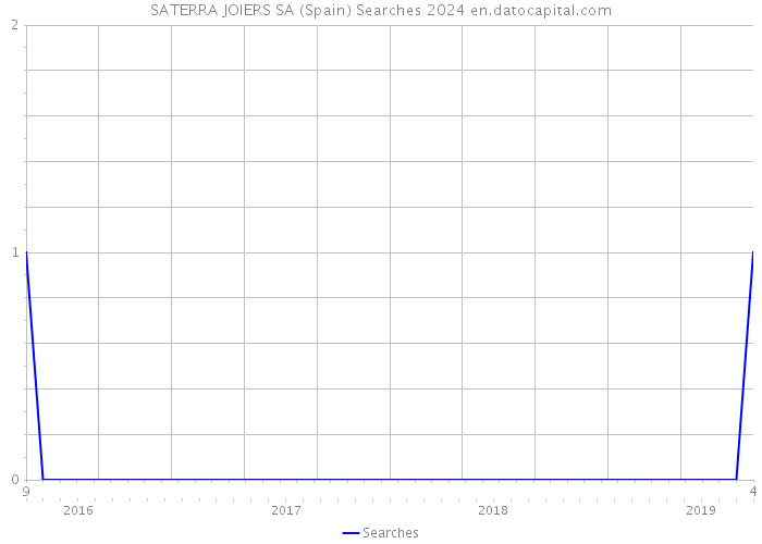 SATERRA JOIERS SA (Spain) Searches 2024 