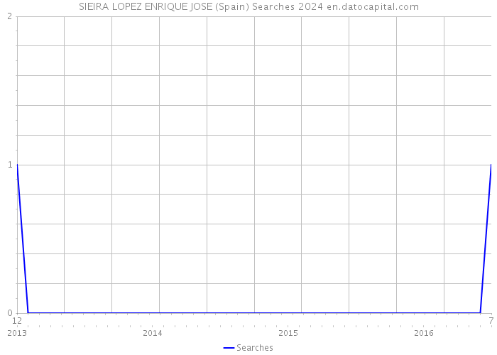 SIEIRA LOPEZ ENRIQUE JOSE (Spain) Searches 2024 