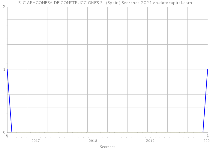 SLC ARAGONESA DE CONSTRUCCIONES SL (Spain) Searches 2024 