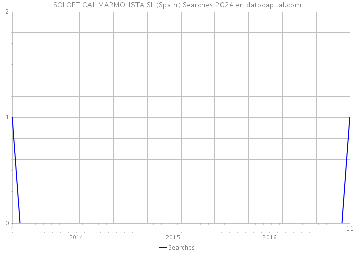 SOLOPTICAL MARMOLISTA SL (Spain) Searches 2024 