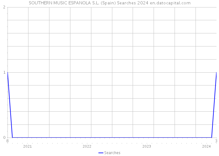 SOUTHERN MUSIC ESPANOLA S.L. (Spain) Searches 2024 