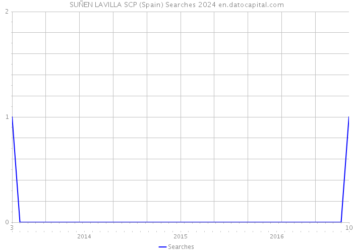 SUÑEN LAVILLA SCP (Spain) Searches 2024 