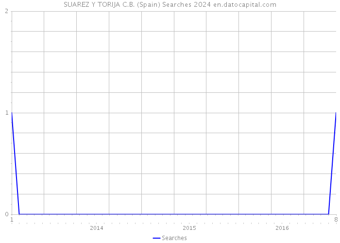 SUAREZ Y TORIJA C.B. (Spain) Searches 2024 