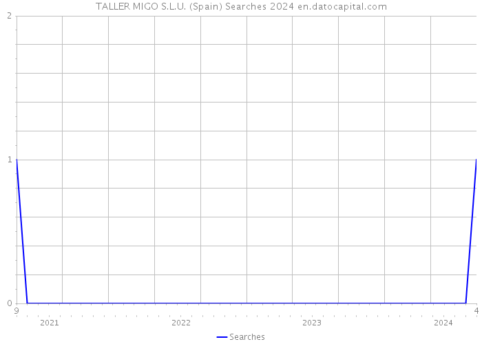 TALLER MIGO S.L.U. (Spain) Searches 2024 