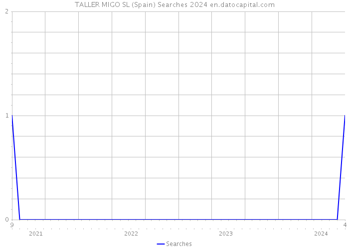 TALLER MIGO SL (Spain) Searches 2024 