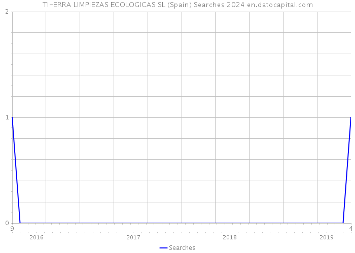 TI-ERRA LIMPIEZAS ECOLOGICAS SL (Spain) Searches 2024 