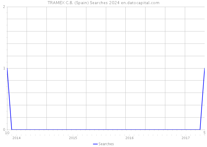 TRAMEX C.B. (Spain) Searches 2024 