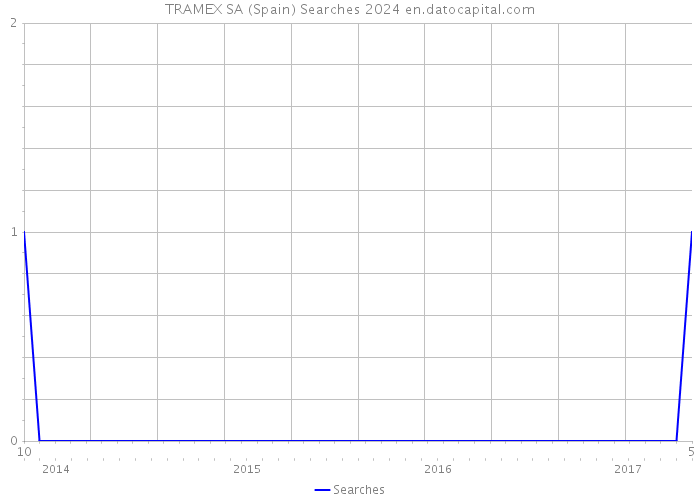 TRAMEX SA (Spain) Searches 2024 