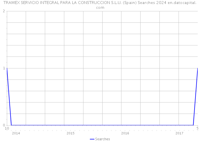 TRAMEX SERVICIO INTEGRAL PARA LA CONSTRUCCION S.L.U. (Spain) Searches 2024 