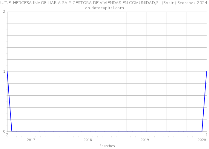 U.T.E. HERCESA INMOBILIARIA SA Y GESTORA DE VIVIENDAS EN COMUNIDAD,SL (Spain) Searches 2024 