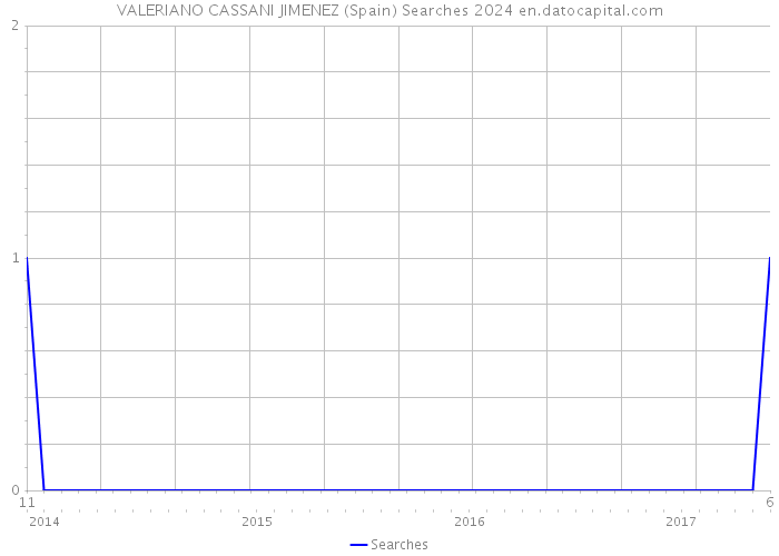 VALERIANO CASSANI JIMENEZ (Spain) Searches 2024 