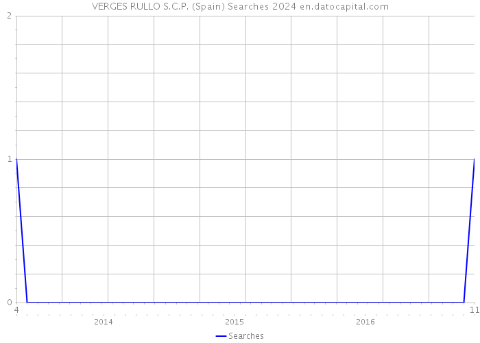 VERGES RULLO S.C.P. (Spain) Searches 2024 