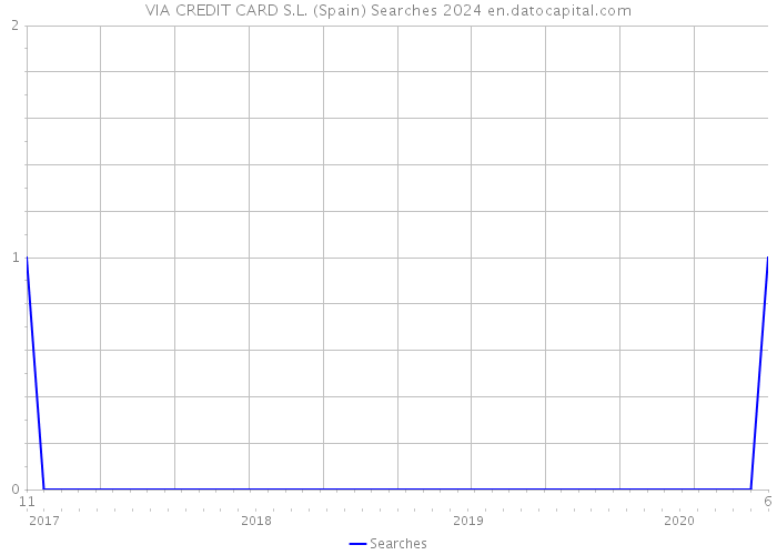 VIA CREDIT CARD S.L. (Spain) Searches 2024 