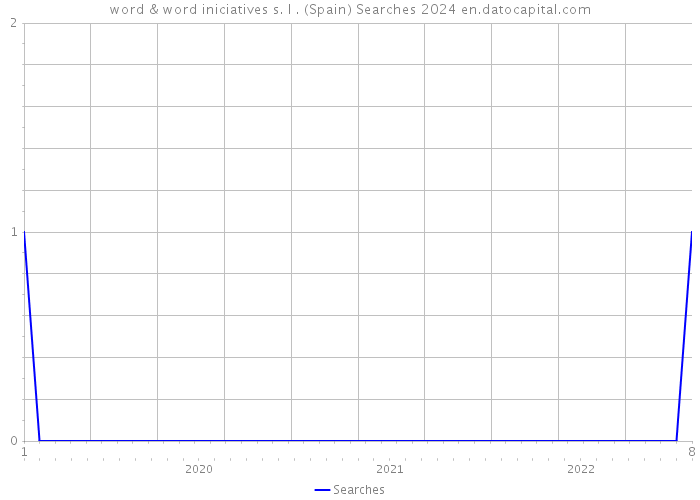 word & word iniciatives s. l . (Spain) Searches 2024 