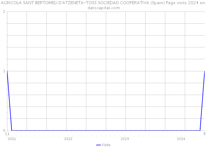 AGRICOLA SANT BERTOMEU D'ATZENETA-TOSS SOCIEDAD COOPERATIVA (Spain) Page visits 2024 