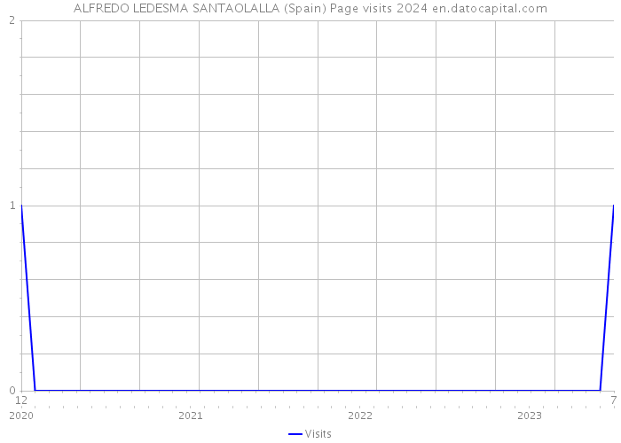 ALFREDO LEDESMA SANTAOLALLA (Spain) Page visits 2024 