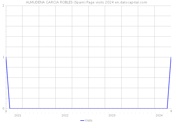 ALMUDENA GARCIA ROBLES (Spain) Page visits 2024 