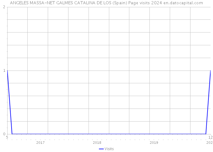 ANGELES MASSA-NET GALMES CATALINA DE LOS (Spain) Page visits 2024 