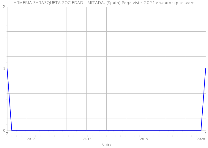 ARMERIA SARASQUETA SOCIEDAD LIMITADA. (Spain) Page visits 2024 