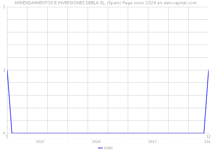 ARRENDAMIENTOS E INVERSIONES DEBLA SL. (Spain) Page visits 2024 