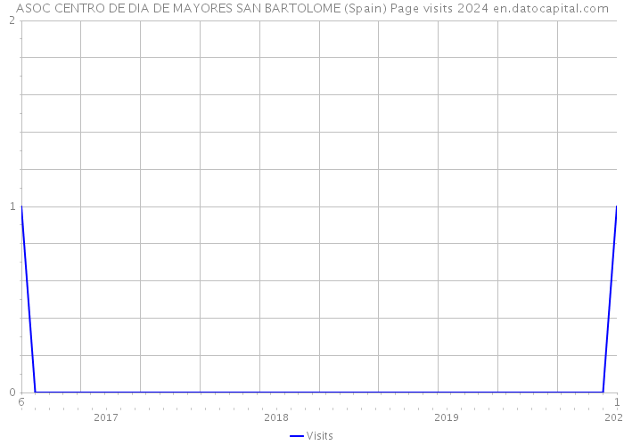 ASOC CENTRO DE DIA DE MAYORES SAN BARTOLOME (Spain) Page visits 2024 