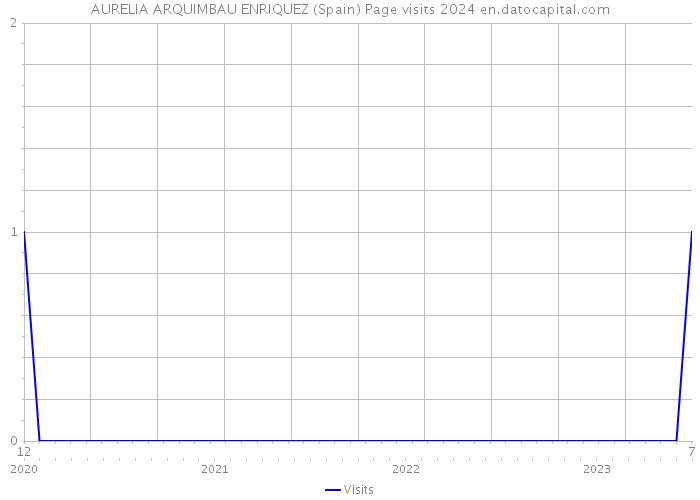 AURELIA ARQUIMBAU ENRIQUEZ (Spain) Page visits 2024 