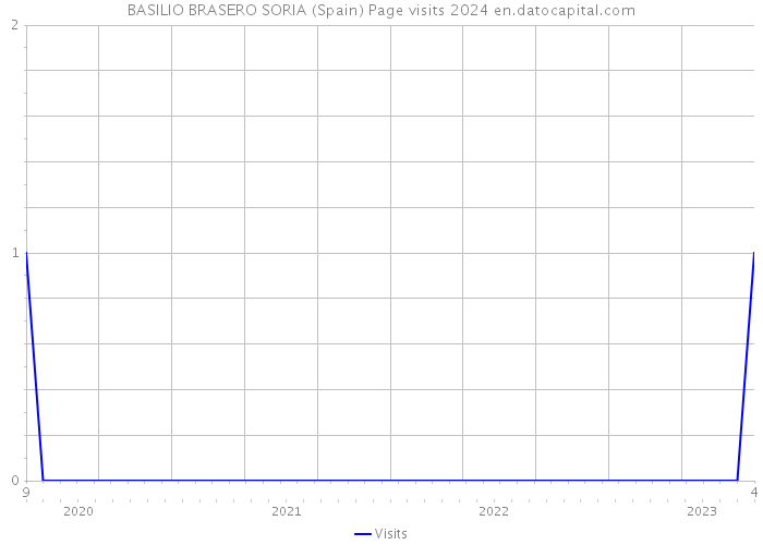 BASILIO BRASERO SORIA (Spain) Page visits 2024 