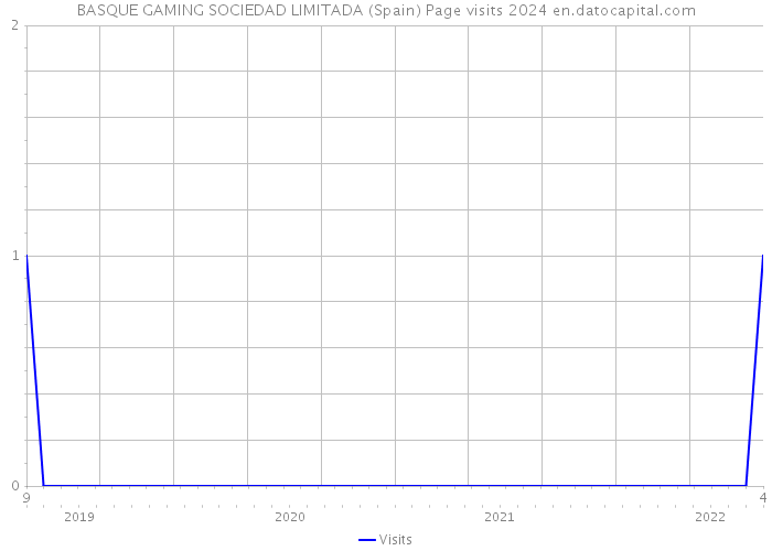 BASQUE GAMING SOCIEDAD LIMITADA (Spain) Page visits 2024 