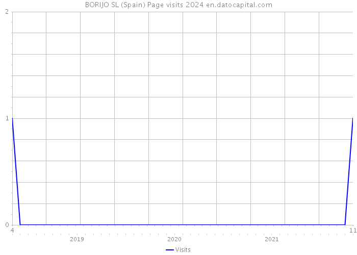 BORIJO SL (Spain) Page visits 2024 