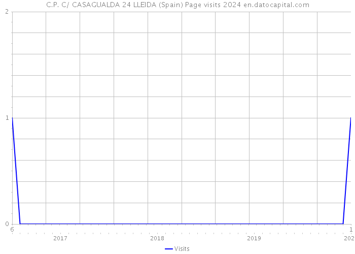 C.P. C/ CASAGUALDA 24 LLEIDA (Spain) Page visits 2024 