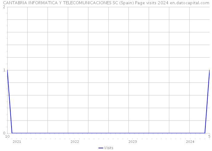 CANTABRIA INFORMATICA Y TELECOMUNICACIONES SC (Spain) Page visits 2024 