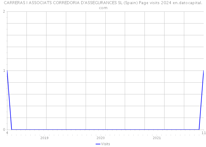 CARRERAS I ASSOCIATS CORREDORIA D'ASSEGURANCES SL (Spain) Page visits 2024 