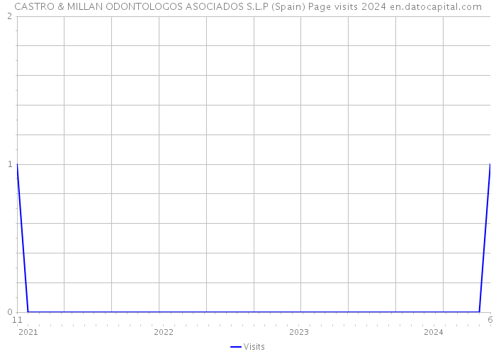 CASTRO & MILLAN ODONTOLOGOS ASOCIADOS S.L.P (Spain) Page visits 2024 