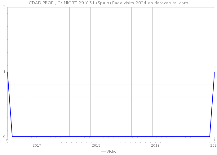 CDAD PROP , C/ NIORT 29 Y 31 (Spain) Page visits 2024 