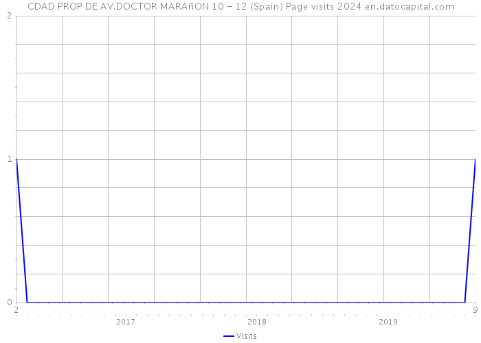 CDAD PROP DE AV.DOCTOR MARAñON 10 - 12 (Spain) Page visits 2024 