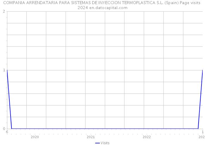 COMPANIA ARRENDATARIA PARA SISTEMAS DE INYECCION TERMOPLASTICA S.L. (Spain) Page visits 2024 