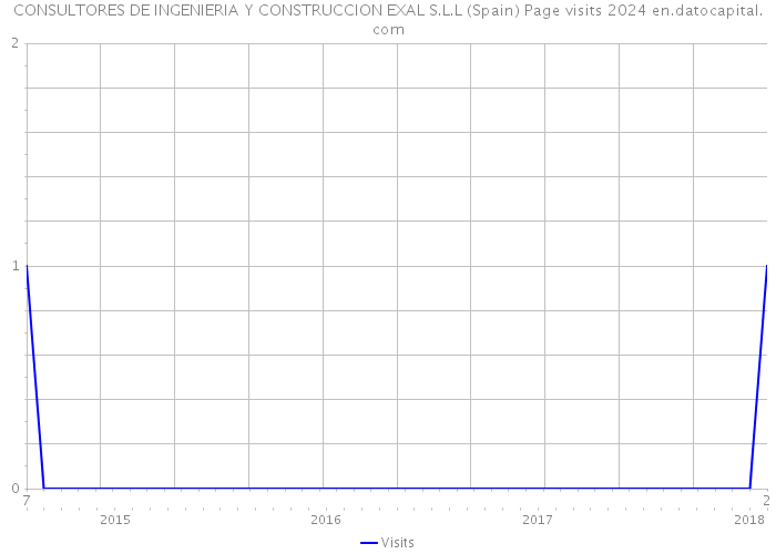 CONSULTORES DE INGENIERIA Y CONSTRUCCION EXAL S.L.L (Spain) Page visits 2024 