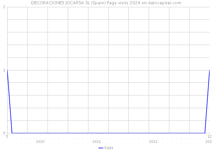 DECORACIONES JOCARSA SL (Spain) Page visits 2024 