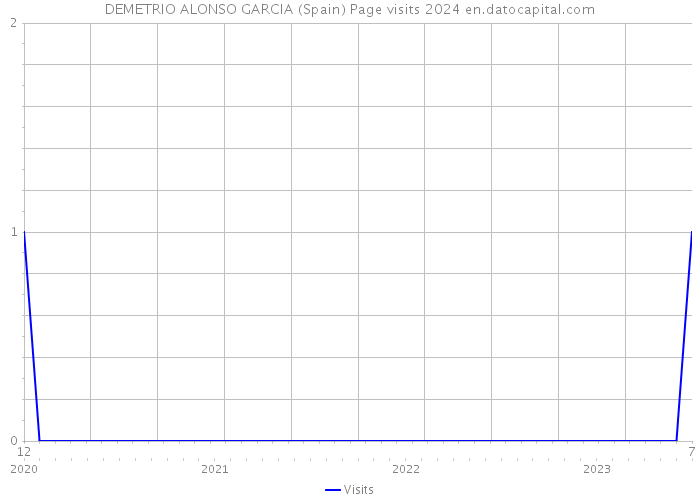 DEMETRIO ALONSO GARCIA (Spain) Page visits 2024 