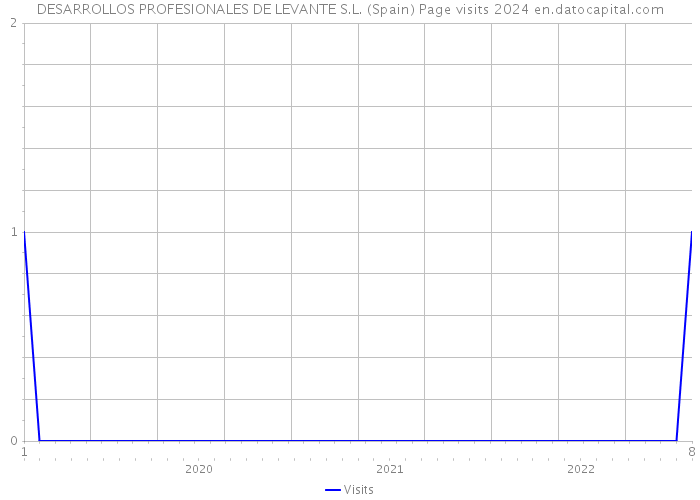 DESARROLLOS PROFESIONALES DE LEVANTE S.L. (Spain) Page visits 2024 