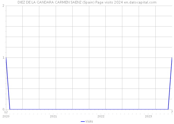 DIEZ DE LA GANDARA CARMEN SAENZ (Spain) Page visits 2024 