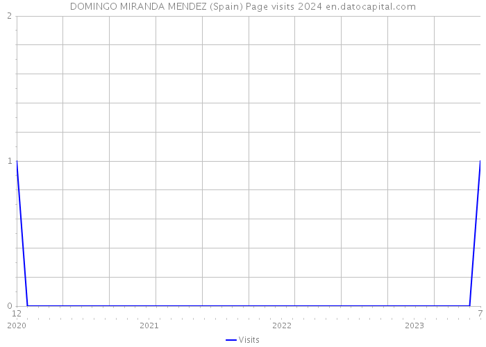 DOMINGO MIRANDA MENDEZ (Spain) Page visits 2024 