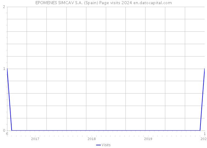 EPOMENES SIMCAV S.A. (Spain) Page visits 2024 