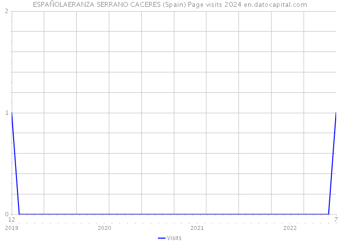 ESPAÑOLAERANZA SERRANO CACERES (Spain) Page visits 2024 